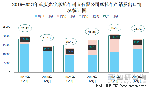 2019-2024年重庆光宇摩托车制造有限公司摩托车产销情况统计图