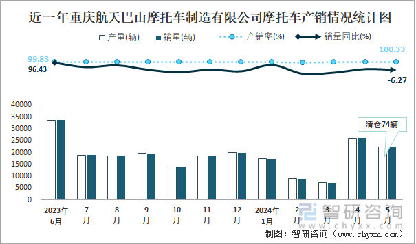 近一年重庆航天巴山摩托车制造有限公司摩托车产销情况统计图