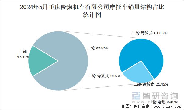 2024年5月重庆隆鑫机车有限公司摩托车销量结构占比统计图