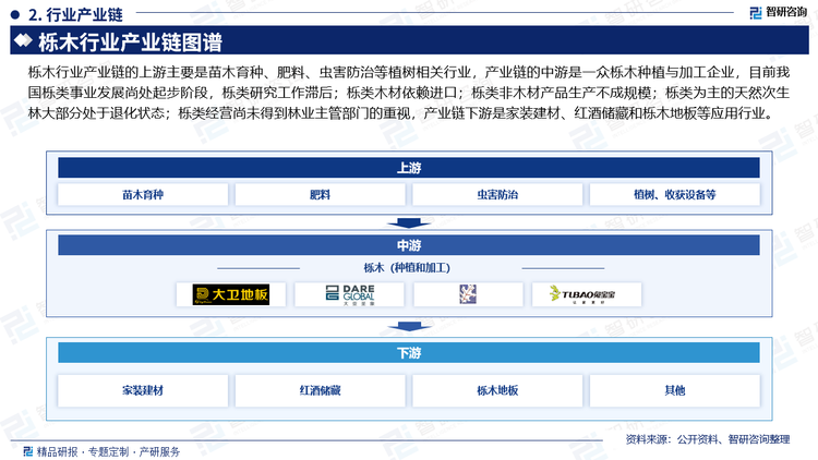 櫟木行業(yè)產業(yè)鏈的上游主要是苗木育種、肥料、蟲害防治等植樹相關行業(yè)，產業(yè)鏈的中游是一眾櫟木種植與加工企業(yè)，目前我國櫟類事業(yè)發(fā)展尚處起步階段，櫟類研究工作滯后；櫟類木材依賴進口；櫟類非木材產品生產不成規(guī)模；櫟類為主的天然次生林大部分處于退化狀態(tài)；櫟類經營尚未得到林業(yè)主管部門的重視，產業(yè)鏈下游是家裝建材、紅酒儲藏和櫟木地板等應用行業(yè)。