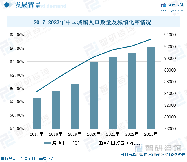 2017-2023年中国城镇人口数量及城镇化率情况