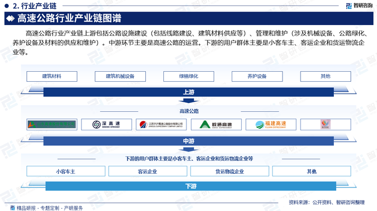 高速公路行业产业链上游包括公路设施建设（包括线路建设、建筑材料供应等）、管理和维护（涉及机械设备、公路绿化、养护设备及材料的供应和维护）。中游环节主要是高速公路的运营。下游的用户群体主要是小客车主、客运企业和货运物流企业等。