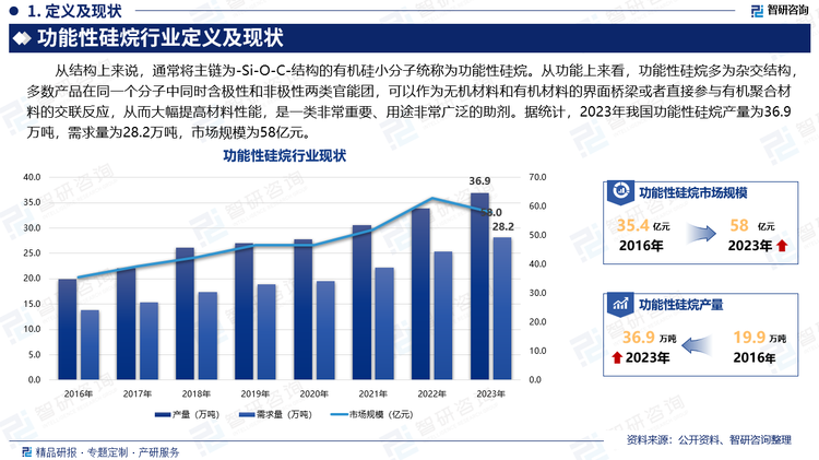 从结构上来说，通常将主链为-Si-O-C-结构的有机硅小分子统称为功能性硅烷。从功能上来看，功能性硅烷多为杂交结构，多数产品在同一个分子中同时含极性和非极性两类官能团，可以作为无机材料和有机材料的界面桥梁或者直接参与有机聚合材料的交联反应，从而大幅提高材料性能，是一类非常重要、用途非常广泛的助剂。据统计，2023年我国功能性硅烷产量为36.9万吨，需求量为28.2万吨，市场规模为58亿元。