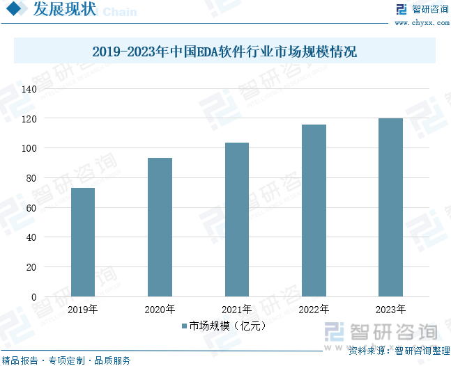 2019-2023年中国EDA软件行业市场规模情况