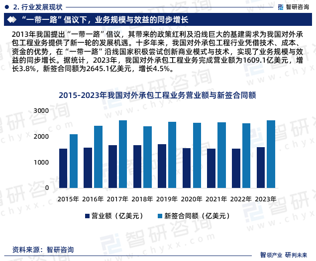 据统计，2023年，我国对外承包工程业务完成营业额为1609.1亿美元，增长3.8%，新签合同额为2645.1亿美元，增长4.5%。