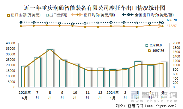 近一年重庆润通智能装备有限公司摩托车出口情况统计图