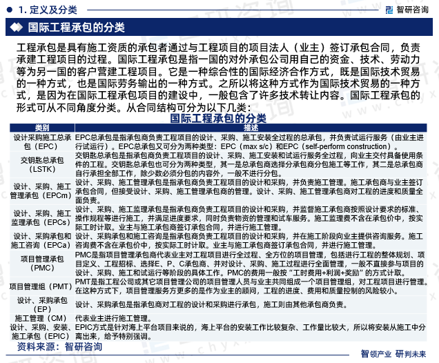 国际工程承包是指一国的对外承包公司用自己的资金、技术、劳动力等为另一国的客户营建工程项目。它是一种综合性的国际经济合作方式，既是国际技术贸易的一种方式，也是国际劳务输出的一种方式。