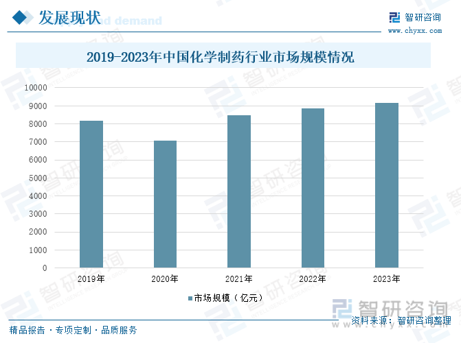 2019-2023年中国化学制药行业市场规模情况