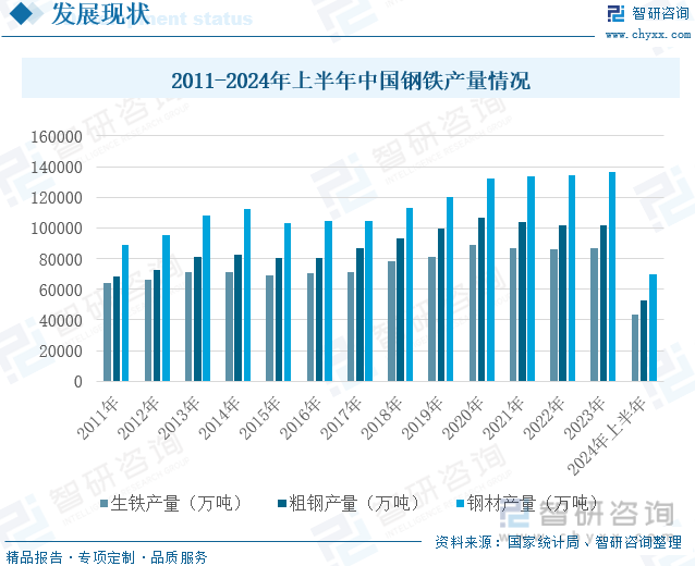 2011-2024年上半年中国钢铁产量情况