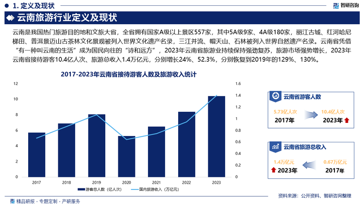 云南省凭借“有一种叫云南的生活”成为国民向往的“诗和远方”，2023年云南省旅游业持续保持强劲复苏，旅游市场强势增长，2023年云南省接待游客10.4亿人次、旅游总收入1.4万亿元，分别增长24%、52.3%，分别恢复到2019年的129%、130%。