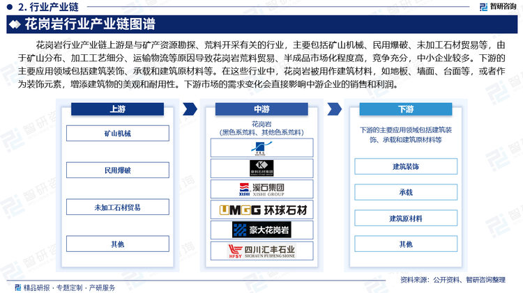 花岗岩行业产业链上游是与矿产资源勘探、荒料开采有关的行业，主要包括矿山机械、民用爆破、未加工石材贸易等，由于矿山分布、加工工艺细分、运输物流等原因导致花岗岩荒料贸易、半成品市场化程度高，竞争充分，中小企业较多。下游的主要应用领域包括建筑装饰、承载和建筑原材料等。在这些行业中，花岗岩被用作建筑材料，如地板、墙面、台面等，或者作为装饰元素，增添建筑物的美观和耐用性。下游市场的需求变化会直接影响中游企业的销售和利润。