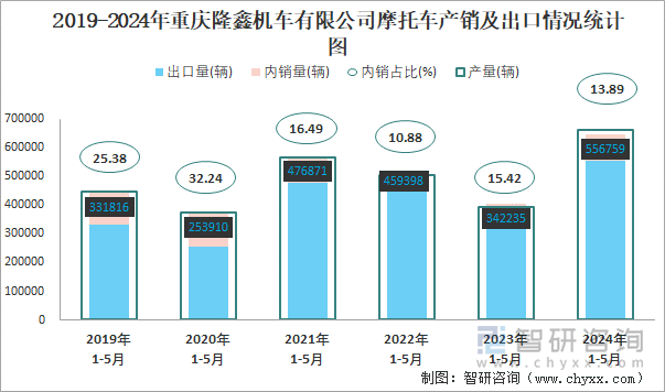 2019-2024年重庆隆鑫机车有限公司摩托车产销及出口情况统计图