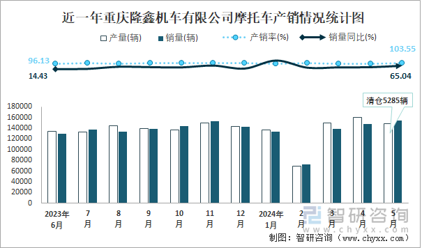 近一年重庆隆鑫机车有限公司摩托车产销情况统计图