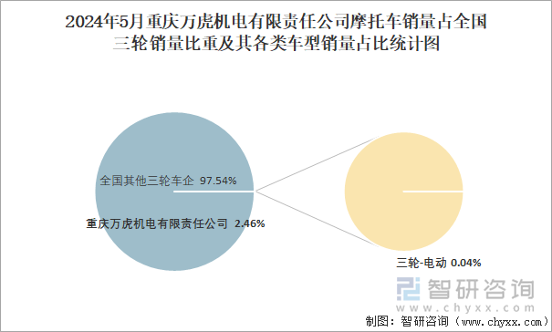 2024年5月重庆万虎机电有限责任公司摩托车销量占全国三轮销量比重及其各类车型销量占比统计图