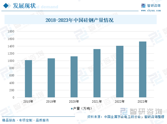 2018-2023年中国硅钢产量情况