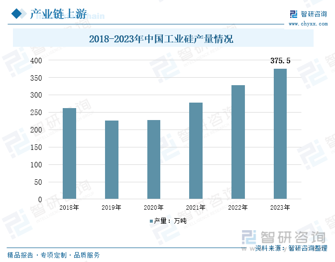 2019-2023年中国工业硅产量情况
