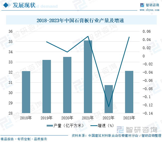 2018-2023年中国石膏板行业产量及增速