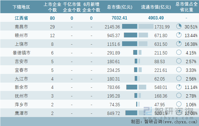 2024年6月江西省各地级行政区A股上市企业情况统计表