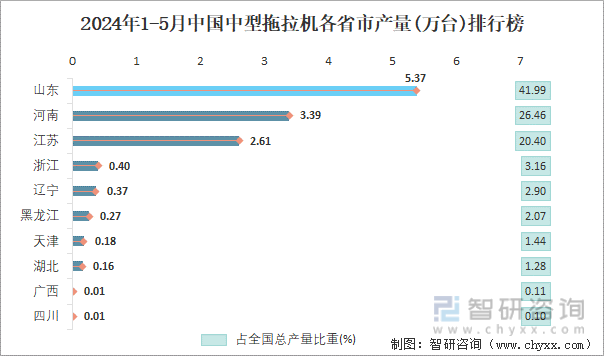 2024年1-5月中国中型拖拉机各省市产量排行榜
