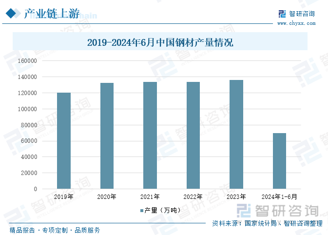 2019-2024年6月中国钢材产量情况