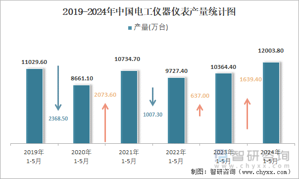 2019-2024年中国电工仪器仪表产量统计图