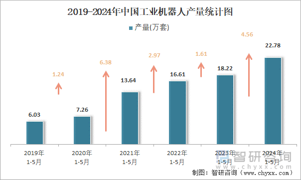 2019-2024年中国工业机器人产量统计图