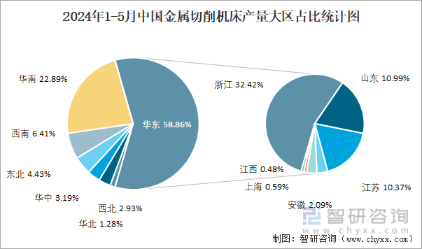 2024年1-5月中国金属切削机床产量大区占比统计图