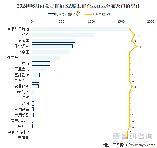 2024年6月内蒙古自治区A股上市企业数量排名前20的行业市值(亿元)统计图