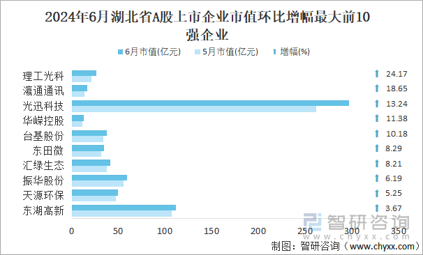 2024年6月湖北省A股上市企业市值环比增幅最大前10强企业