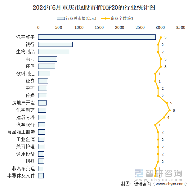 2024年6月重庆市A股上市企业数量排名前20的行业市值(亿元)统计图