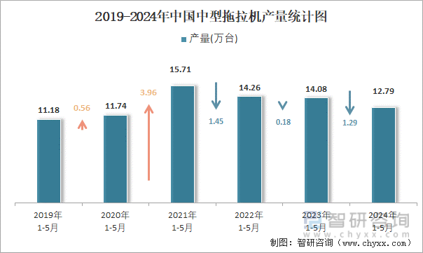 2019-2024年中国中型拖拉机产量统计图