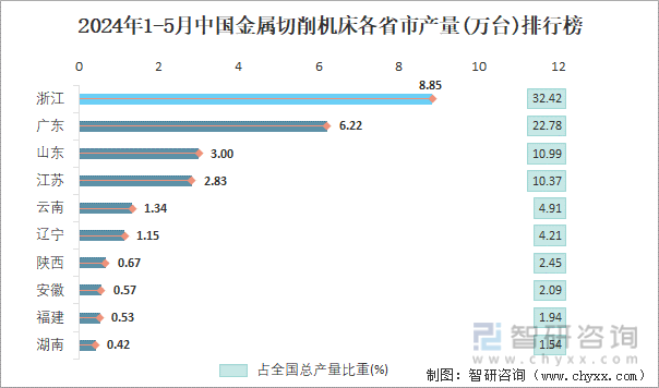 2024年1-5月中国金属切削机床各省市产量排行榜