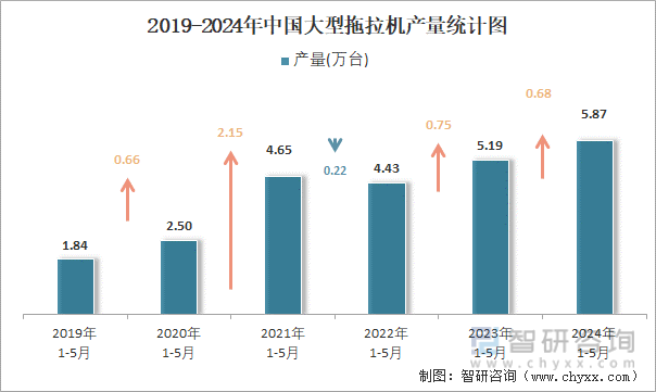 2019-2024年中国大型拖拉机产量统计图