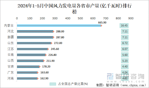2024年1-5月中国风力发电量各省市产量排行榜