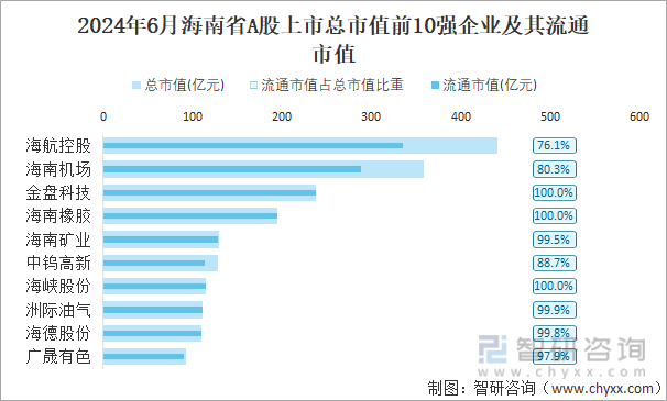 2024年6月海南省A股上市总市值前10强企业及其流通市值