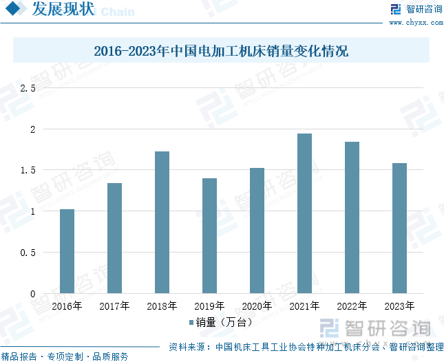 2016-2023年中国电加工机床销量变化情况