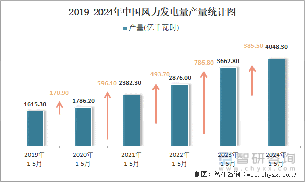 2019-2024年中国风力发电量产量统计图