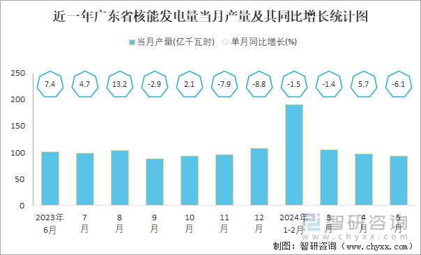 近一年广东省核能发电量当月产量及其同比增长统计图