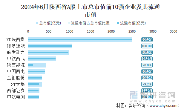 2024年6月陕西省A股上市总市值前10强企业及其流通市值