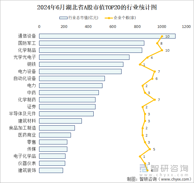 2024年6月湖北省A股上市企业数量排名前20的行业市值(亿元)统计图