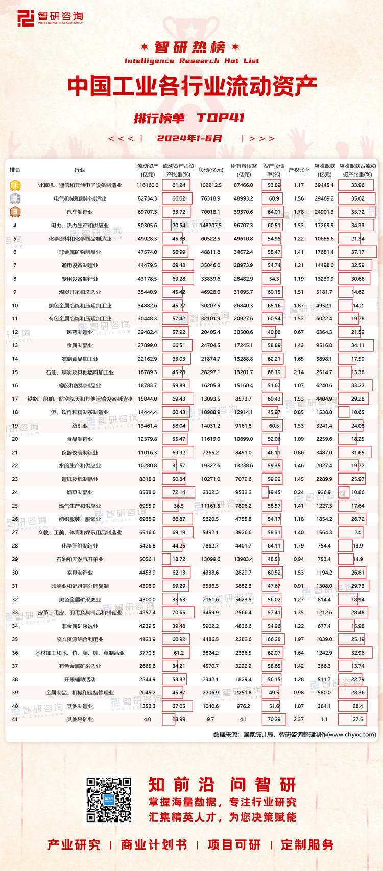 0731：1-6月中国工业各行业流动资产有网址有二维码