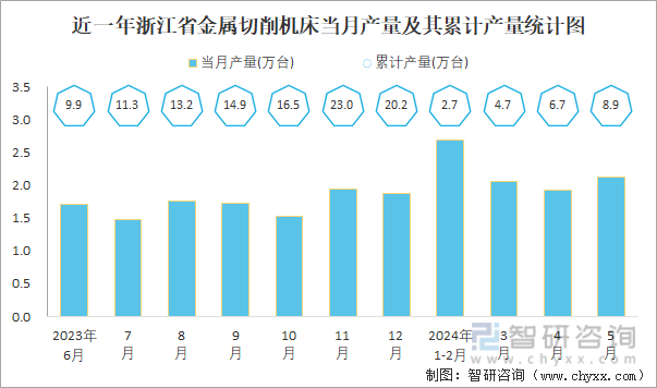 近一年浙江省金属切削机床当月产量及其累计产量统计图