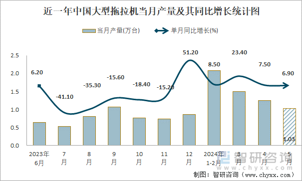近一年中国大型拖拉机当月产量及其同比增长统计图