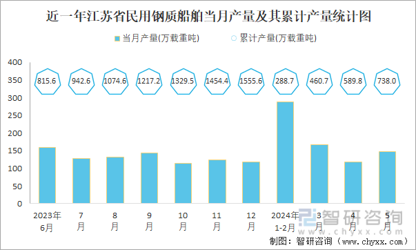 近一年江苏省民用钢质船舶当月产量及其累计产量统计图