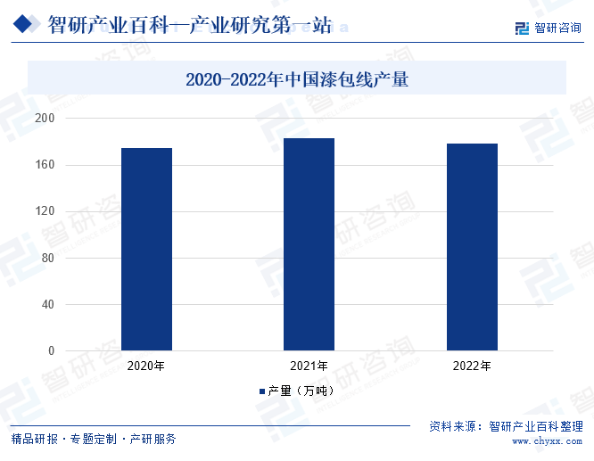 2020-2022年中国漆包线产量