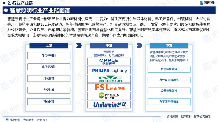 智慧照明行業(yè)產(chǎn)業(yè)鏈上游市場參與者為原材料供應(yīng)商，主要為中游生產(chǎn)商提供半導(dǎo)體材料、電子元器件、封裝材料、光學(xué)材料等。產(chǎn)業(yè)鏈中游包括LED芯片制造、智能控制模塊機系統(tǒng)生產(chǎn)、燈具制造和集成廠商。產(chǎn)業(yè)鏈下游主要應(yīng)用領(lǐng)域包括智能家居、辦公及商務(wù)、公共設(shè)施、汽車照明等領(lǐng)域。隨著照明市場智慧化程度提升，智慧照明產(chǎn)品集成到建筑、街區(qū)或城市基礎(chǔ)設(shè)施中需求大幅增加，主要場所提供定制化的智慧照明解決方案，滿足不同應(yīng)用場景的需求。