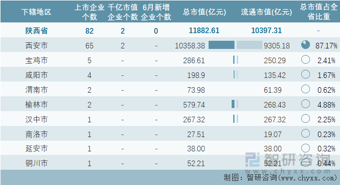 2024年6月陕西省各地级行政区A股上市企业情况统计表