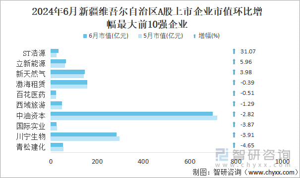 2024年6月新疆维吾尔自治区A股上市企业市值环比增幅最大前10强企业