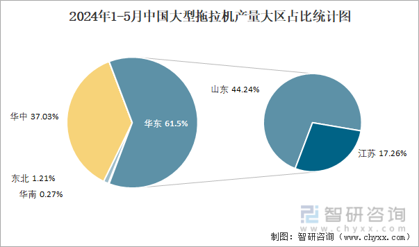 2024年1-5月中国大型拖拉机产量大区占比统计图