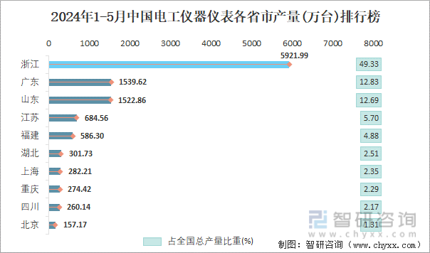 2024年1-5月中国电工仪器仪表各省市产量排行榜